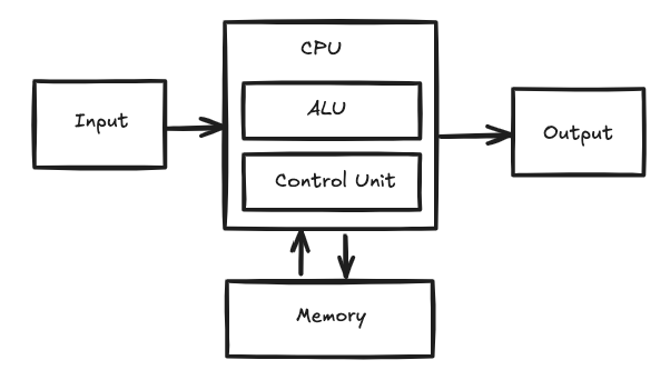 von neumann architecture diagram