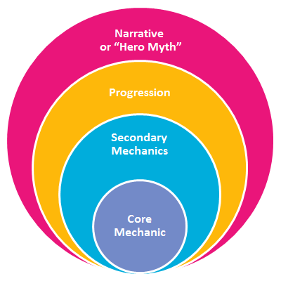 Abstract core mechanics circles analysis